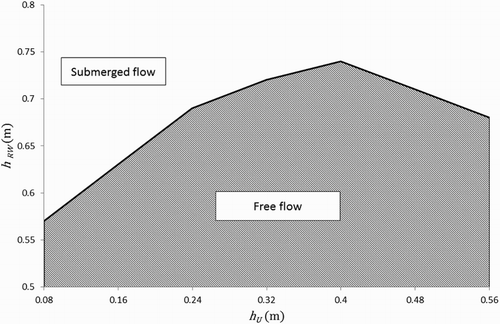 Figure 13. Limits between free flows and submerged flows.