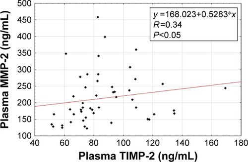 Figure 1 Correlation of baseline plasma metalloproteinase-2 (MMP-2) with baseline plasma tissue inhibitor of metalloproteinases-2 (TIMP-2) in patients with psoriasis.