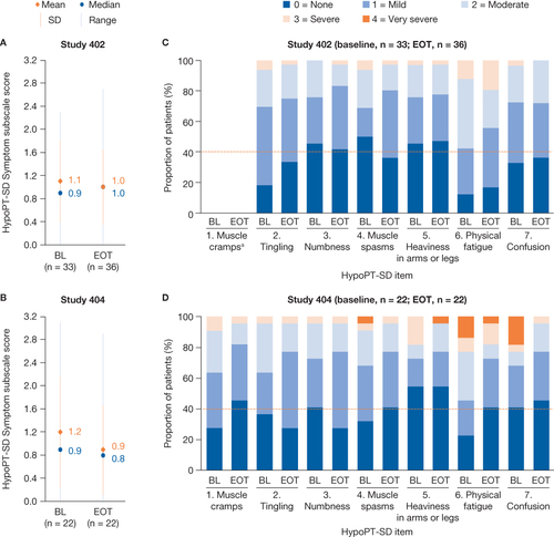 Figure 1 HypoPT-SD Symptom subscale-level score distributions (A and B) and item-level severity ratings (C and D) at baseline and EOT in the two studies.