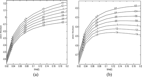 Figure 8. Variation of skin friction versus time for different values of m1with (a)λ=0and(b)λ=1for impulsive motion (Gr=1.0,Pr=1.0).