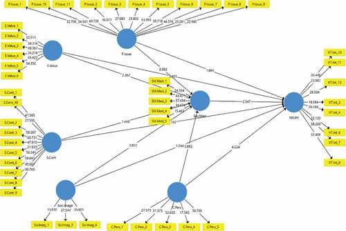 Figure 3. Structural model.