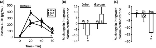 Figure 2. A history of limited sucrose intake reduces hypothalamic–pituitary–adrenal (HPA) axis responses to stress and is largely mediated by the pleasurable and rewarding properties of the sucrose. (A) The plasma adrenocorticotropic hormone (ACTH) response to a 20-min restraint stress is blunted by either limited sucrose (Suc; 30%) or saccharin (Sac; 0.1%; a non-caloric, artificial sweetener) drink intake, suggesting that the pleasurable or rewarding properties of these sweet drinks are sufficient for stress relief. *p < 0.05 versus Water (Wat). (B) Rats given twice-daily sucrose (S) drink have a reduced integrated (area-under-the-curve) plasma corticosterone response to restraint relative to water-only controls (left). In contrast, those receiving twice-daily orogastric gavage of 4 ml of sucrose versus water (to replicate many of the post-ingestive effects of the drink while minimizing taste and hedonic properties), do not have a reduced plasma corticosterone response (right), suggesting that sucrose’s hedonic/rewarding properties are necessary. *p < 0.05 versus Water. (C) Male rats with a history of daily, limited (30 min) access to a sexually responsive female engaged in sexual activity (Sex) and had a reduced integrated plasma corticosterone response to restraint compared to both undisturbed controls (C) and sham-sex rats (Sh; this group received a female rat in their cages, but the female was enclosed in a wire mesh box that prevented physical interactions), suggesting that other types of natural reward provide similar HPA-dampening. *p < 0.05 versus control and sham. Data are shown as mean ± SEM. Reproduced from (Ulrich-Lai et al., Citation2010).