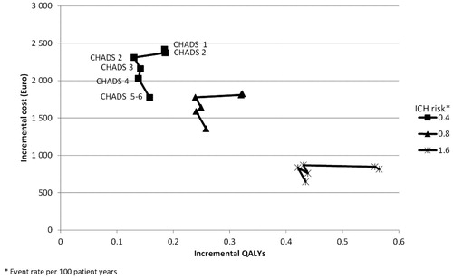 Figure 1.  Incremental cost and quality-adjusted life-years at varying level of thrombo-embologic and intra-cranial haemorrhage risk. Note: Each cluster represents a level of ICH risk from 0.4 to 1.6 events per 100 patient years. Each point represents a level of CHADS2 from 0 (0.62 events/100 patient years) to 5–6 (2.77 event/100 patient years).