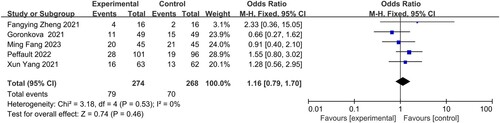 Figure 4. PR at 6 months of eltrombopag + IST and IST for AA