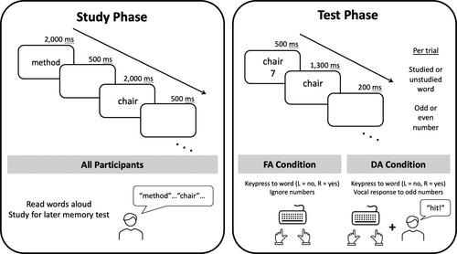 Figure 1. Depiction of study and test phases. See text for details.