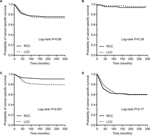 Figure 3 Kaplan–Meier plots of cancer-specific survival in young colon cancer patients (20–39 years old) stratified by tumor location: (A) all stages combined; (B) stage I disease; (C) stage II disease; and (D) stage III disease.Abbreviations: RCC, right-sided colon cancer; LCC, left-sided colon cancer.