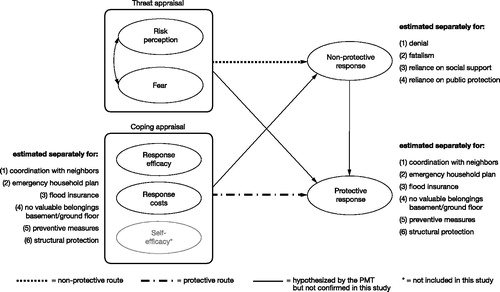 Figure 1. The structural model according to the PMT.