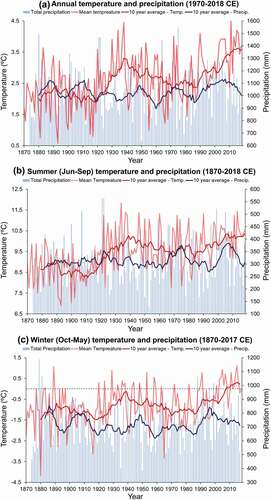 Figure 16. (A) Mean annual temperature, (B) mean summer (June–September) temperature, and (C) mean winter (October–May) temperature. Smoothed dark red and blue lines represent ten-year average; dashed line in (C) represents 0°C. Data recorded in Tromsø from two independent weather stations #90440 and #90450 that have been combined to make a continuous record since 1870 (see section Little Ice Age maxima to late twentieth century; accessed via eKlima Citation2019)