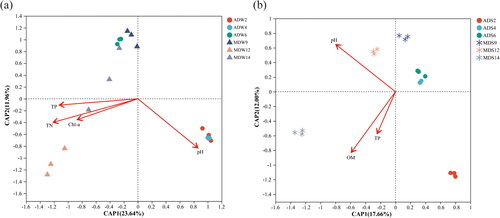 Figure 5. db-RDA ordination diagram of bacterial communities associated with environmental variables in the (a) water and (b) sediments of Chengdong Lake. Chl-a chlorophyll-a, TP total phosphorus, TN total nitrogen, pH in the water; OM organic matter, TP total phosphorus, pH in the sediment.