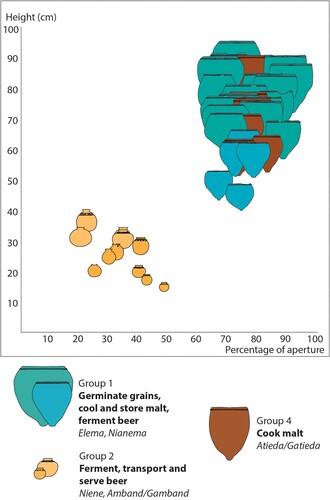 Figure 9. Morphometry of the three main functional groups of pottery related to beer-making.