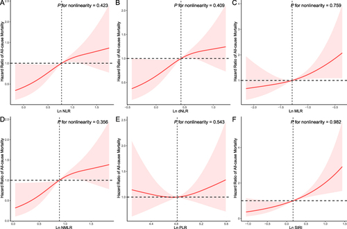 Figure 2 Restricted cubic spline analyses the association of complete blood cell count (CBC)-derived indicators ((A) NLR; (B) dNLR; (C) MLR; (D) NMLR; (E) PLR; (F) SIRI) with all-cause mortality in adults with psoriasis. Adjusted for age (continuous), sex (male or female), race/ethnicity (Mexican American, Other Hispanic, Non-Hispanic White, Non-Hispanic Black or Other), education level (below high school, high school, or above high school), family poverty income ratio (continuous), drinking status (nondrinker, low-to-moderate drinker, or heavy drinker), smoking status (never smoker, former smoker, or current smoker), physical activity (inactive, insufficiently active, or active), and metabolic syndrome (yes or no).
