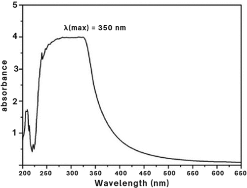 Figure 2. UV-Visible spectroscopy analysis of CuNPs synthesized from Pedalium murex L. extract.