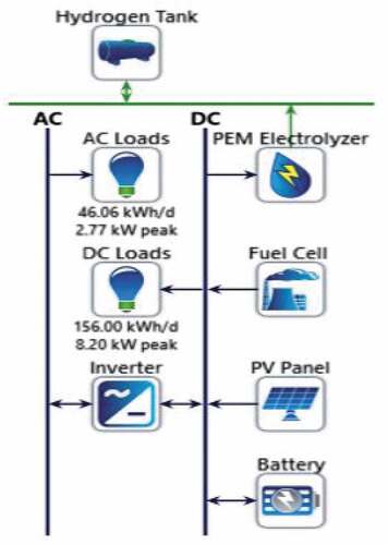 Figure 7. Screenshot of modelled PV/Fuel cell hybrid system using HOMER