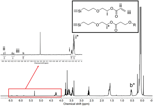 Figure 2. [Citation1] H NMR spectra of P1T4 with transesterification products.