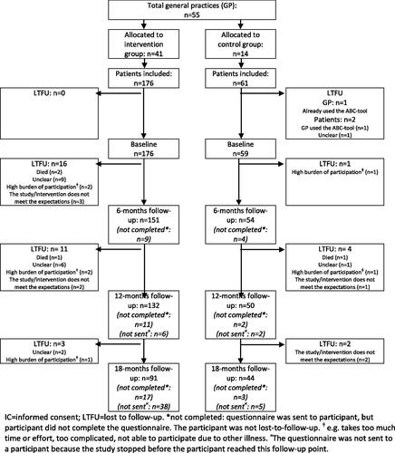Figure 2. Flowchart of patients in the study.IC = informed consent; LTFU = lost to follow-up. *not completed: questionnaire was sent to participant, but participant did not complete the questionnaire. The participant was not lost-to-follow-up. ǂe.g. takes too much time or effort, too complicated, not able to participate due to other illness. ×The questionnaire was not sent to a participant because the study stopped before the participant reached this follow-up point).