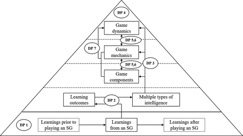 Figure 1. Blueprint of our design theory.