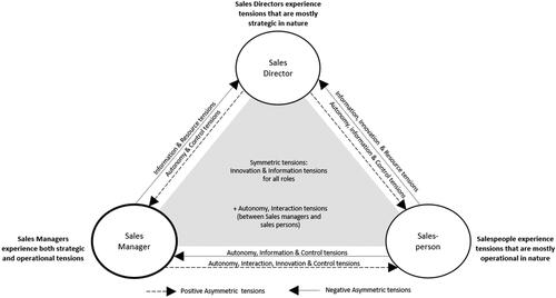 Figure 2. How multi-level tensions manifest between and across levels in our data.