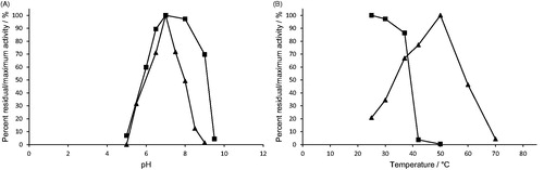 Figure 3. Effect of A) pH, and B) temperature on H. pylori AdSS stability (–▪–) and activity (–▲–). The exact conditions are described in Materials and methods section.