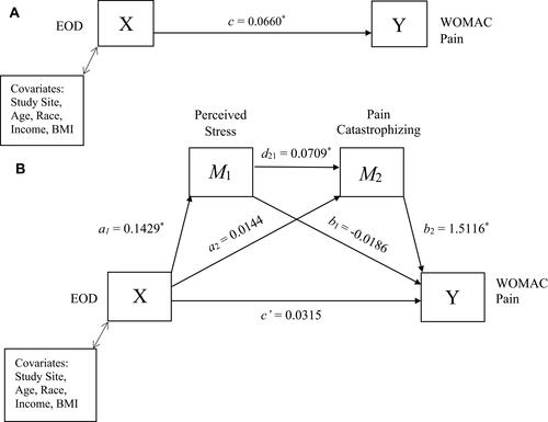 Figure 1 Path diagram showing (A) the total effect of EOD on WOMAC Pain and (B) the direct effect and causal paths linking EOD to WOMAC Pain. *Statistical significance (the bootstrap confidence interval is above or below zero).Abbreviations: EOD, Everyday discrimination; WOMAC Pain, The Western Ontario and McMaster Universities Osteoarthritis Index; BMI, body mass index.