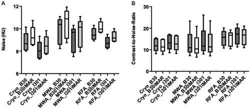 Figure 4. Box plots of noise (A) and contrast-to-noise (B) with median and upper and lower quartiles. No significant difference was seen between the ablation probes for noise and CNR. iMAR did not show significantly higher noise than non-iMAR images. No significant difference in CNR was found between probes, iterative reconstruction, or iMAR application.