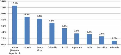 Figure 6. Primary income from abroad (received) share in the IBS, in top non-OECD countries.Source: Authors’ drawing based on OECD statistics and the World Bank database.