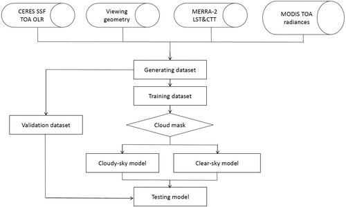 Figure 1. Flowchart of TOA OLR estimation from MODIS data.