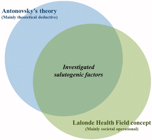 Figure 1. Illustration of a preconception of the overlapping of Antonovsky’s theory and the Lalonde Health Field concept, for the review of articles on salutogenesis.