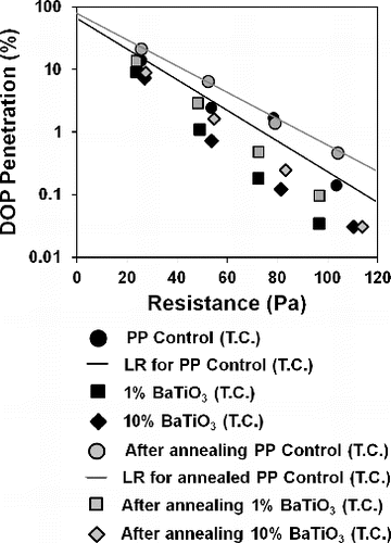 FIG. 7. Filtration properties of thermally charged samples before and after accelerated decay test. Linear regression lines were drawn only for PP Control sample.