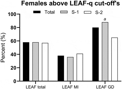 Figure 2. The percent of the total female sample and of females from the two schools separately, who scores above cut-off for LEAF-total, LEAF-MI and LEAF-GD. NOTE: LEAF, low energy availability for females; MI, menstrual irregularities; GD, gastrointestinal dysfunction; S-1, school-1; S-2, school-2, a, significant difference between schools, p = 0.005.