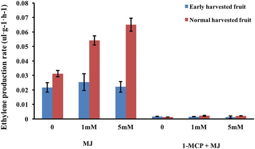 Figure 1. Ethylene production rate of ‘Nanguoli’ fruit treated with methyl jasmonate (MJ) in the presence or absence of 1-MCP. Values are the means ± SD of three replicates.