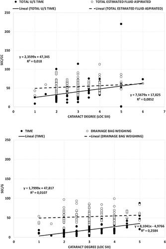 Figure 3 Total US/time and Total estimated fluid aspirated versus cataract degree (LOCS III scale) for the Centurion Vision System (top) and Time and Drainage bag weighing versus cataract degree (LOCS III scale) for the R-Evo Smart (bottom). Both graphs show the linear regression adjustments for the different parameters measured (equation and R2 values are also shown).