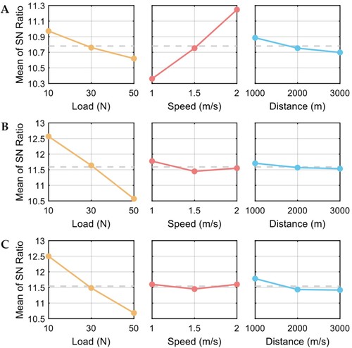 Figure 9. The main effects plot of the coefficient of friction (A) without acetone treatment, (B) with 10 s of acetone treatment, (C) and with 20 s of acetone treatment.