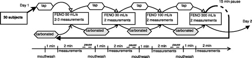 Figure 1. Flowchart illustrating the procedures, mouthwashes and repetitions performed during one day. Tap: tap water mouthwash, carbonated: carbonated water mouthwash.