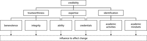 Figure 1. Components of the credibility framework.