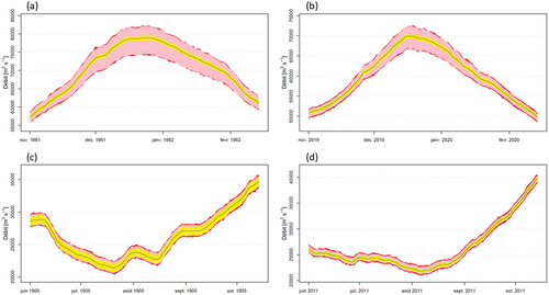 Figure 12. Hydrogrammes avec incertitudes du Congo à Brazzaville calculées par BaRatin pour les deux plus fortes crues en 1961–1962 (a) et 2019–2020 (b), et deux des trois plus sévères étiages en 1905 (c) et 2011 (d). Les enveloppes d’incertitude à 95% correspondent à la combinaison des incertitudes du limnigramme (en jaune), et des incertitudes paramétrique (en rose) et structurelle (en rouge) de la courbe de tarage.