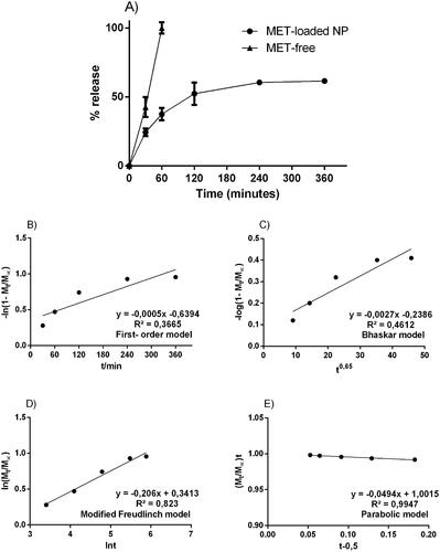 Figure 1. Experimental in vitro drug release profile from free-drug and MET-loaded nanoparticles; respective mathematical modelling adjustment of data using: B) first-order model; C) Bhaskar model; D) modified Freundlich model; and E) Parabolic model. Notes: Notes: The samples can be identified as follows: (Display full size) Solution of pure MET; (Display full size) MET-loaded nanoparticles. The data are expressed as the mean ± standard deviation (SD) (n = 3).