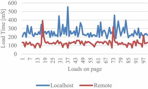 Figure 14. Load detail performance