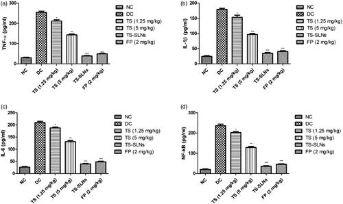 Figure 10. Exhibited the level of pro-inflammatory cytokines and inflammatory parameters in the normal and experimental group during the 8 weeks. (a) TNF-α, (b) IL-1β, (c) IL-6 and (d) NF-kB. Data are presented as the mean ± SD, *p < .05, **p < .01 and ***p < .001.