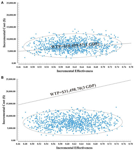 Figure 4 A probabilistic scatter plot of the ICER between the GCP and gefitinib group. Each dot represents the ICER for 1 simulation. An ellipse means 95% confidence interval. Dots that are located below the ICER threshold represent cost-effective simulations. (A) A probabilistic scatter plot of under WTP=$10,499.57 (1 GDP). (B) A probabilistic scatter plot of under WTP=$31,498.70 (3 GDP).