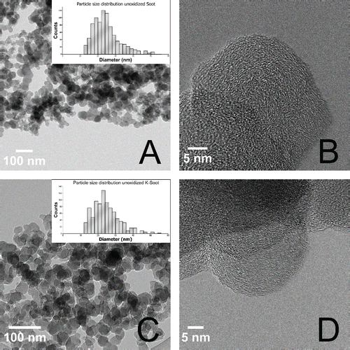 Figure 3. TEM images of fresh samples. (A) Low magnification bright field TEM micrograph of fresh Printex U; (B) High resolution TEM of fresh Printex U; (C) Low magnification bright field TEM micrograph of fresh K-doped Printex U; (D) High resolution TEM of fresh K-doped Printex U. The insets in A and C report the primary particle size distributions of fresh Printex U and K-doped Printex U, respectively.
