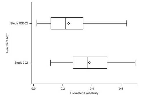 Figure 1. Boxplot of the estimated conditional probability of receiving treatment between the treatment arm and the external comparator arm. The PS overlapped for 81.6% of the total patients included in the analysis. The edges of the box indicate the IQR, values between Q1 and Q3. The diamond indicates the mean, the line inside the box indicates the median. The whiskers represent the minimum and maximum observations within a range from Q1 − 1.5*IQR to Q3 + 1.5*IQR.Study RS002: estimated conditional probability of being treated: mean = 0.241; median = 0.221; IQR = 0.119, 0.340; minimum, maximum = 0.023, 0.639.ALLELE: estimated conditional probability of being treated: mean = 0.383; median = 0.369; IQR = 0.271, 0.504; minimum, maximum = 0.117, 0.697.IQR, Interquartile range; PS, Performance score; Q, Quartile.