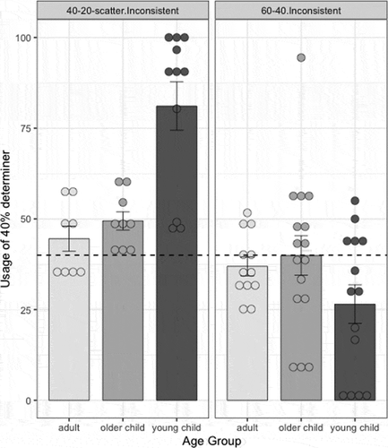 Figure 5. Mean production of the 40% determiner in the 40–20-scatter language (Experiment 3) and in the 60–40 language (Experiment 2) by age group. Dots are individual participants; error bars are standard error of the mean. The dashed line indicates the presence of the determiner in the input (40%).