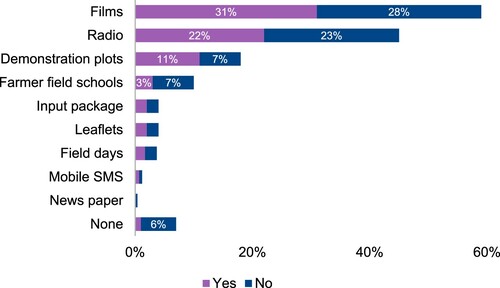 Figure 3. Farmer awareness of inoculants based on participation in the campaign activities and information sources.