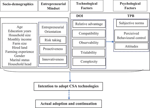 Figure 1. The theoretical framework for adoption and continuation intention of CSA technologies (own compilation).