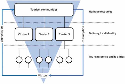 Figure 2. Heritage-based conceptual framework.