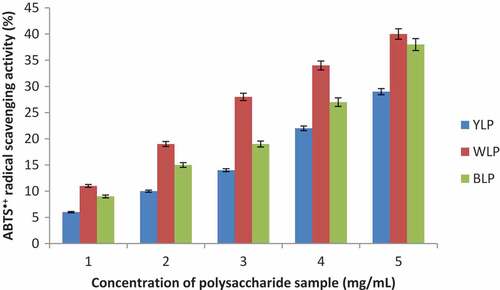 Figure 3. Dose-dependent scavenging activities of the yellow, white, and blue lupin polysaccharides (ABTS•+ radical scavenging activities are expressed in percentage with respect to the scavenging ability of Vitamin C at 0.25 mg/mL taken as 100%) (n = 3, p < 0.04)