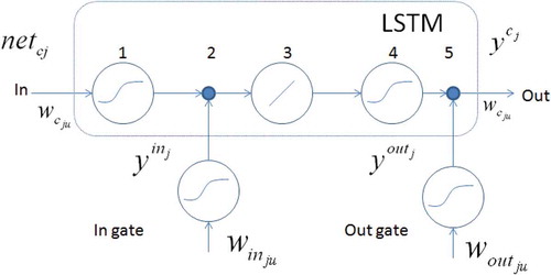 Figure 4. LSTM memory cell (Hochreiter & Schmidhuber, Citation1997)