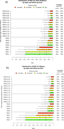 Fig. 3 Three PDC algorithms applied to a real-world dataset. PDCs are shown for people taking a ACE inhibitors, b statins and c thyroid hormones. Each boxplot is for a combination of PDC definition (labelled on the left) and follow-up period (coloured and identified in legend). Each shows the 25th and 75th percentiles at either end of the box, the 50th percentile as a black line in the middle, and up to four ‘whiskers’ at the 5th, 10th, 90th and 95th percentiles. The asterisk in each box is the mean. PDC3 is calculated such that gaps of 0.5, 1 and 1.5 relative to the average number of days in each prescription are factored out of the denominator on the assumption that the person has gone elsewhere for their supply during that time