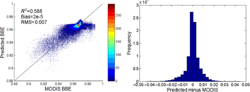 Figure 6. Scatter plot and difference histogram of BBE derived from MODIS albedos and BBE calculated through Equation (3).