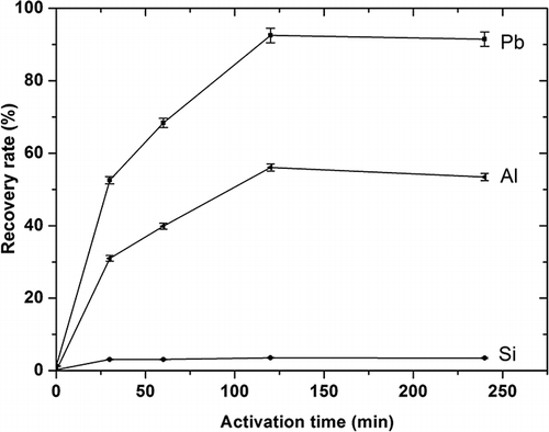 Figure 4. Dependence of recovery rate of major elements on activation time, under the following conditions: leaching temperature at 95 °C, HNO3 concentration 3 mol/L, and leaching time of 1 hr.